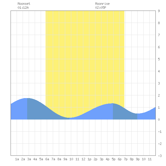 Tinian Island tide chart for Wednesday, June 24, 2026