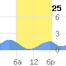 Tinian Island tide chart for Thursday, June 25, 2026