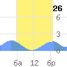 Tinian Island tide chart for Friday, June 26, 2026