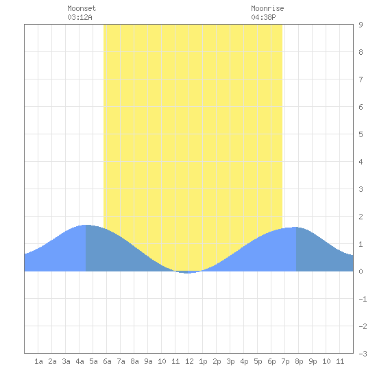 Tinian Island tide chart for Saturday, June 27, 2026
