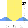 Tinian Island tide chart for Saturday, June 27, 2026