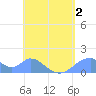 Tinian Island tide chart for Tuesday, June 2, 2026