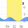Tinian Island tide chart for Wednesday, June 3, 2026