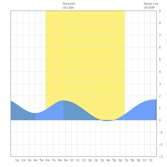 Tinian Island tide chart for Thursday, June 4, 2026
