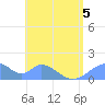 Tinian Island tide chart for Friday, June 5, 2026