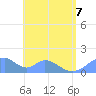 Tinian Island tide chart for Sunday, June 7, 2026