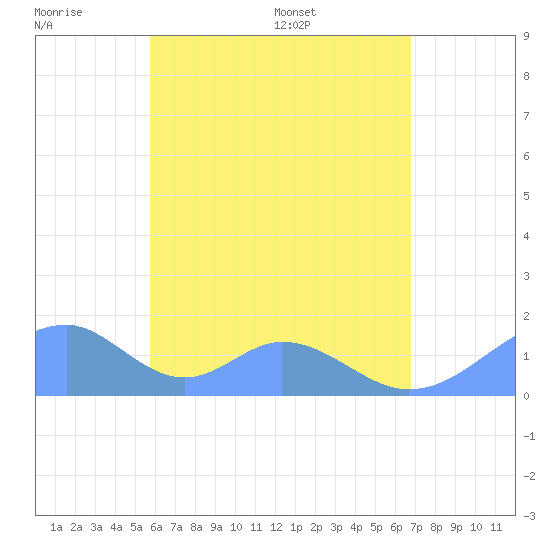 Tinian Island tide chart for Monday, June 8, 2026