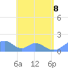 Tinian Island tide chart for Monday, June 8, 2026