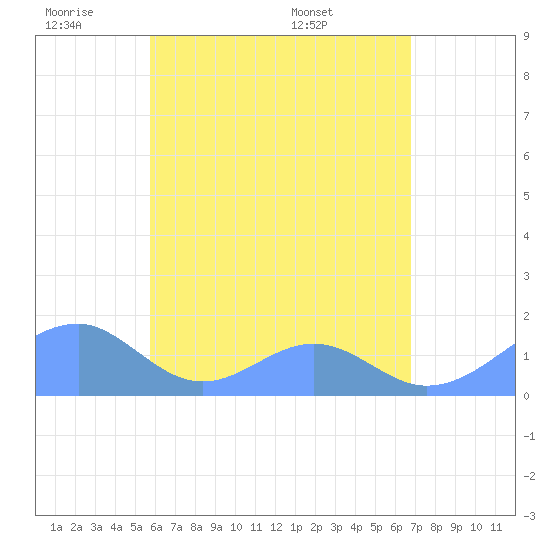 Tinian Island tide chart for Tuesday, June 9, 2026