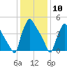 Tinicum National Wildlife Refuge tide chart for Sunday, January 10, 2021