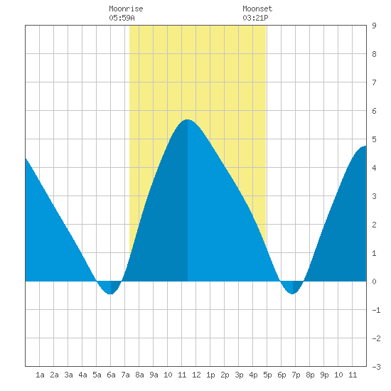 Tinicum National Wildlife Refuge tide chart for Monday, January 11, 2021