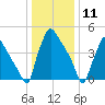 Tinicum National Wildlife Refuge tide chart for Monday, January 11, 2021
