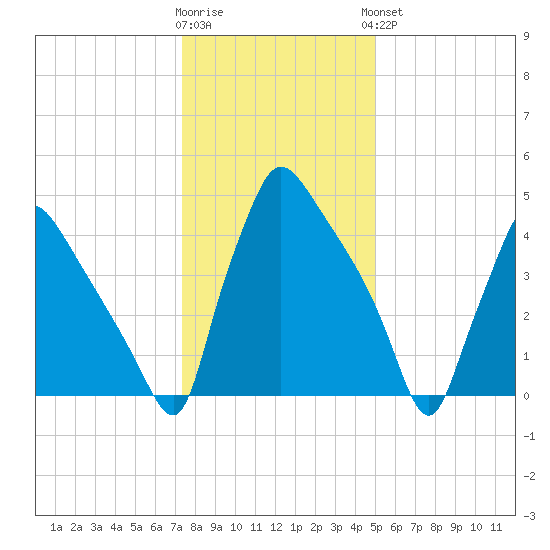 Tinicum National Wildlife Refuge tide chart for Tuesday, January 12, 2021