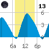 Tinicum National Wildlife Refuge tide chart for Wednesday, January 13, 2021