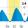Tinicum National Wildlife Refuge tide chart for Thursday, January 14, 2021