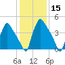 Tinicum National Wildlife Refuge tide chart for Friday, January 15, 2021
