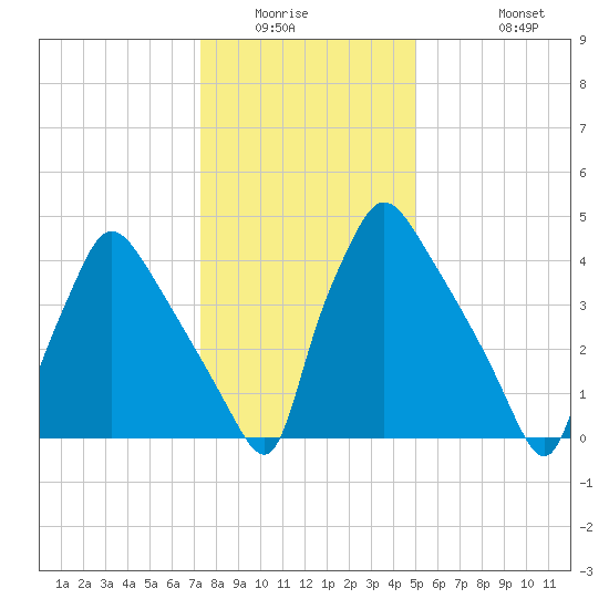 Tinicum National Wildlife Refuge tide chart for Saturday, January 16, 2021