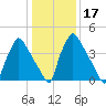 Tinicum National Wildlife Refuge tide chart for Sunday, January 17, 2021