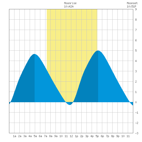 Tinicum National Wildlife Refuge tide chart for Monday, January 18, 2021