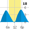Tinicum National Wildlife Refuge tide chart for Monday, January 18, 2021