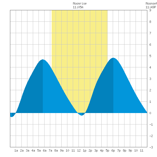 Tinicum National Wildlife Refuge tide chart for Tuesday, January 19, 2021