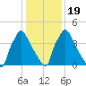 Tinicum National Wildlife Refuge tide chart for Tuesday, January 19, 2021