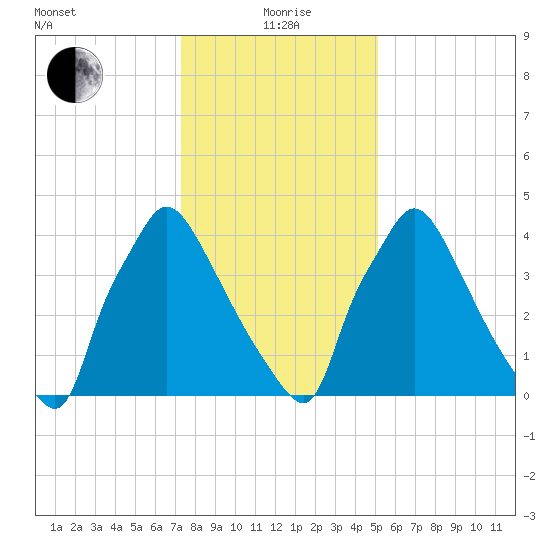 Tinicum National Wildlife Refuge tide chart for Wednesday, January 20, 2021