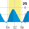 Tinicum National Wildlife Refuge tide chart for Monday, January 25, 2021