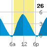 Tinicum National Wildlife Refuge tide chart for Tuesday, January 26, 2021