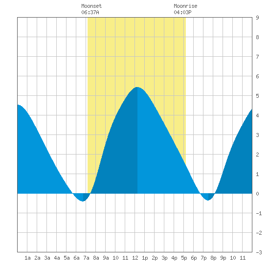 Tinicum National Wildlife Refuge tide chart for Wednesday, January 27, 2021