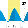 Tinicum National Wildlife Refuge tide chart for Wednesday, January 27, 2021