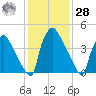 Tinicum National Wildlife Refuge tide chart for Thursday, January 28, 2021