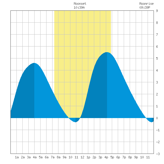 Tinicum National Wildlife Refuge tide chart for Sunday, January 3, 2021
