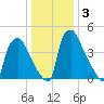 Tinicum National Wildlife Refuge tide chart for Sunday, January 3, 2021