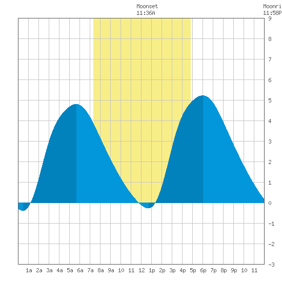 Tinicum National Wildlife Refuge tide chart for Tuesday, January 5, 2021