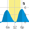 Tinicum National Wildlife Refuge tide chart for Tuesday, January 5, 2021