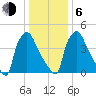 Tinicum National Wildlife Refuge tide chart for Wednesday, January 6, 2021
