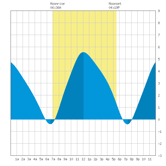 Tinicum National Wildlife Refuge tide chart for Wednesday, February 10, 2021