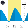Tinicum National Wildlife Refuge tide chart for Thursday, February 11, 2021