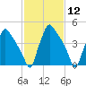 Tinicum National Wildlife Refuge tide chart for Friday, February 12, 2021
