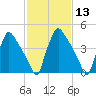 Tinicum National Wildlife Refuge tide chart for Saturday, February 13, 2021