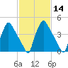 Tinicum National Wildlife Refuge tide chart for Sunday, February 14, 2021