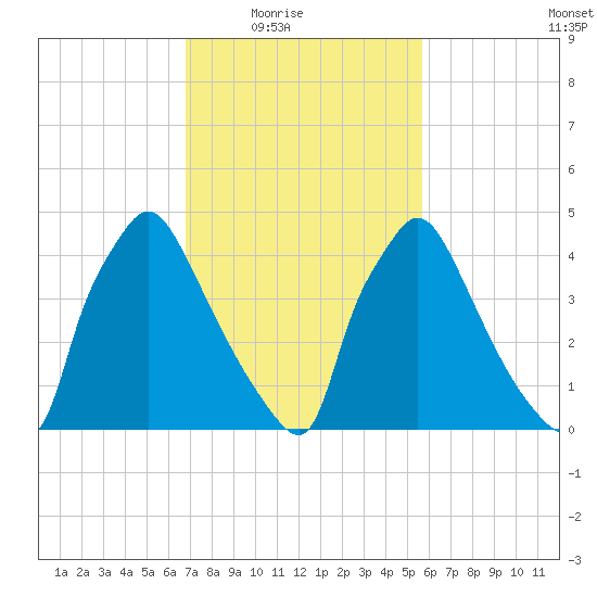 Tinicum National Wildlife Refuge tide chart for Wednesday, February 17, 2021