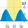 Tinicum National Wildlife Refuge tide chart for Wednesday, February 17, 2021