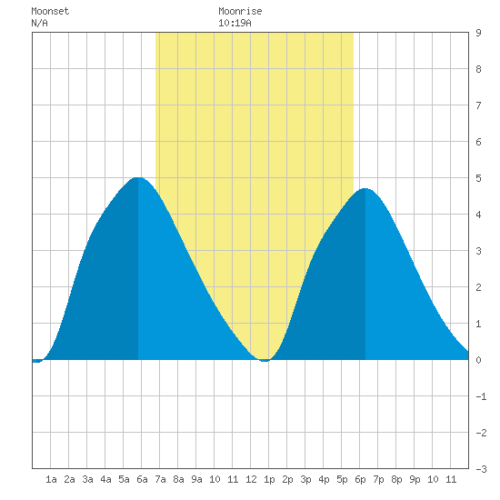Tinicum National Wildlife Refuge tide chart for Thursday, February 18, 2021