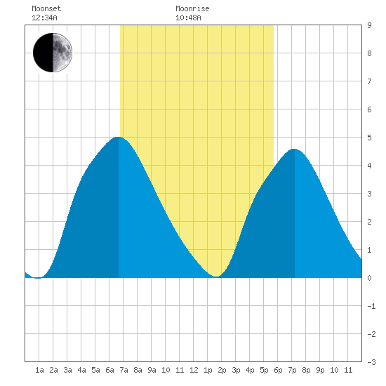 Tinicum National Wildlife Refuge tide chart for Friday, February 19, 2021