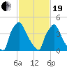Tinicum National Wildlife Refuge tide chart for Friday, February 19, 2021