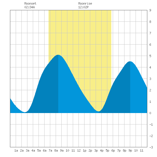 Tinicum National Wildlife Refuge tide chart for Sunday, February 21, 2021