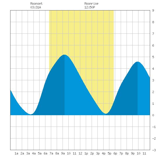 Tinicum National Wildlife Refuge tide chart for Monday, February 22, 2021
