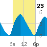 Tinicum National Wildlife Refuge tide chart for Tuesday, February 23, 2021